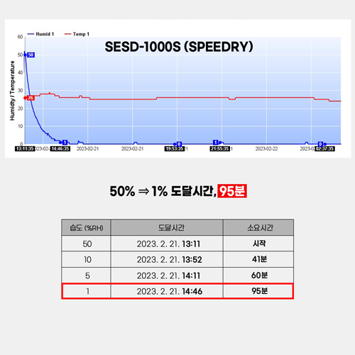 보관환경 모니터링이 가능한 데시케이터SPEEDRY SESD-1000S (1~60%)[상하 2칸 독립제어]