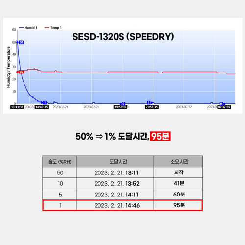 보관환경 모니터링이 가능한 데시케이터SPEEDRY SESD-1320S (1~60%)[좌우 2칸 독립제어]