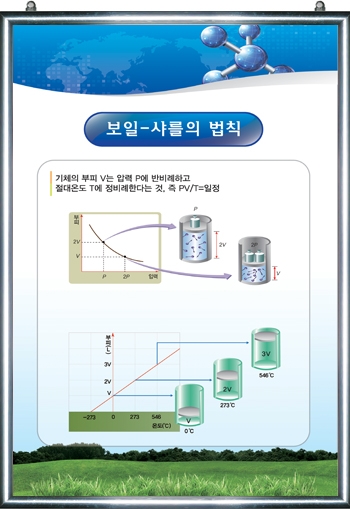 보일-샤를의법칙