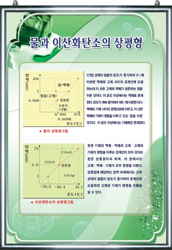 물과 이산화탄소의 상평행