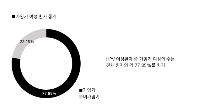 HPV 여성환자 중 가임기 환자 통계