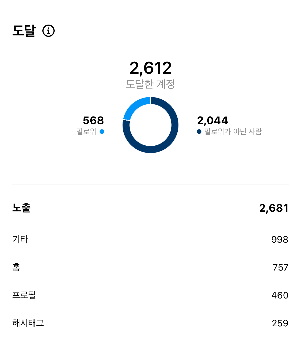 인스타그램 인사이트 분석과 지속적 마케팅 개선