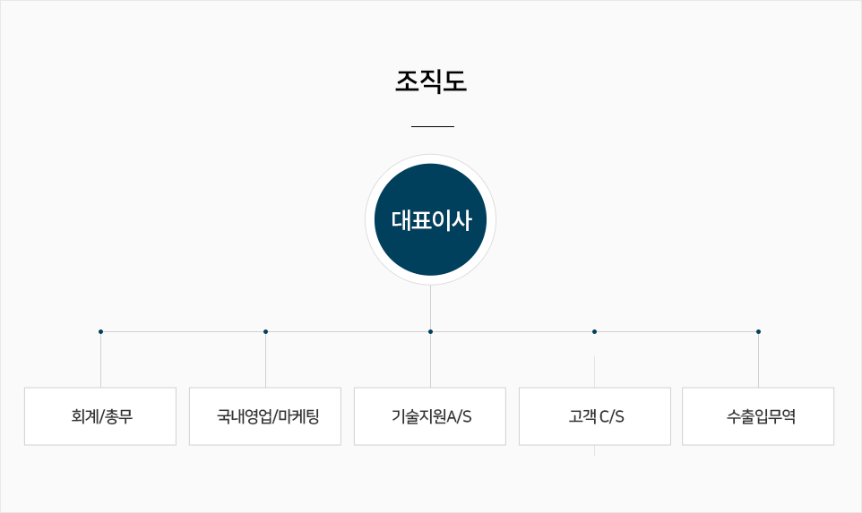 조직도